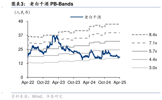 如何解释老白干酒 PB-Bands