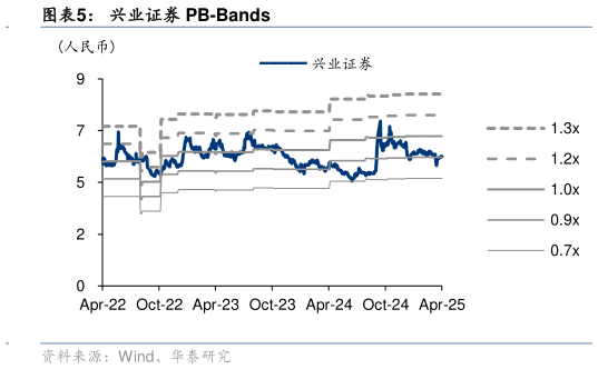一起讨论下兴业证券 PB-Bands