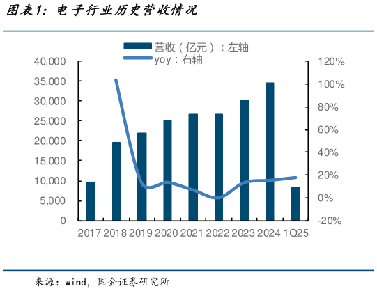 怎样理解电子行业历史营收情况?
