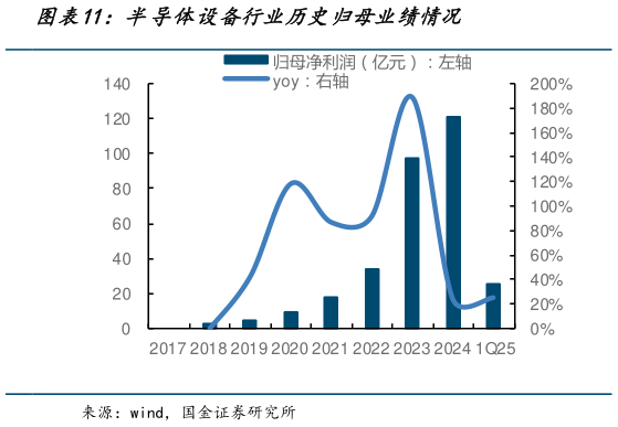 咨询下各位半导体设备行业历史归母业绩情况?