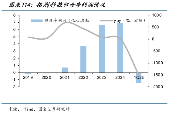 怎样理解拓荆科技归母净利润情况?