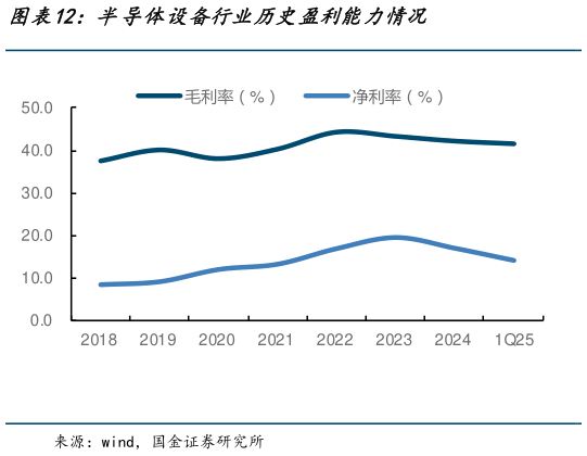 一起讨论下半导体设备行业历史盈利能力情况?