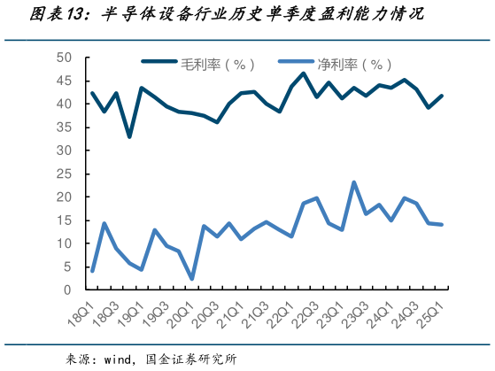 各位网友请教一下半导体设备行业历史单季度盈利能力情况?