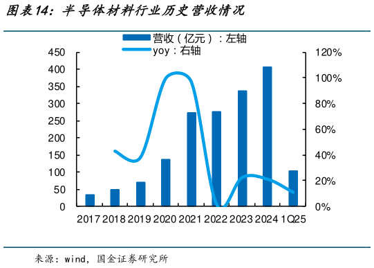 怎样理解半导体材料行业历史营收情况?
