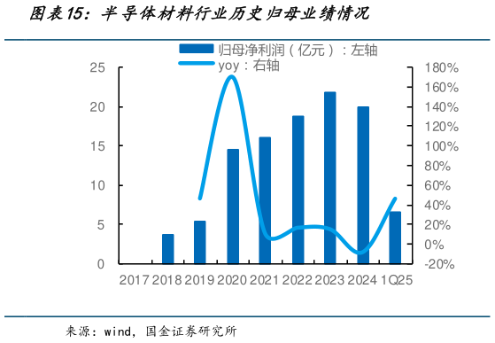 请问一下半导体材料行业历史归母业绩情况?