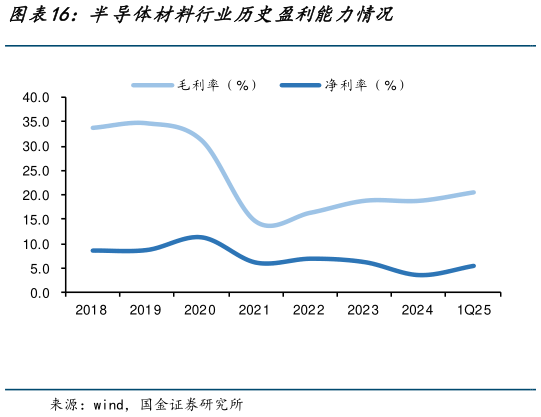 咨询大家半导体材料行业历史盈利能力情况?