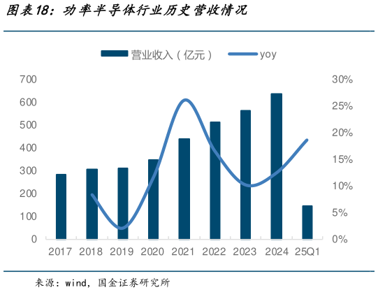 想问下各位网友功率半导体行业历史营收情况?