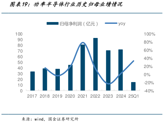 如何了解功率半导体行业历史归母业绩情况?