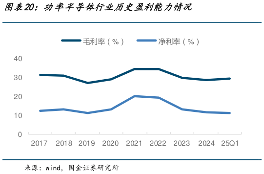 怎样理解功率半导体行业历史盈利能力情况?