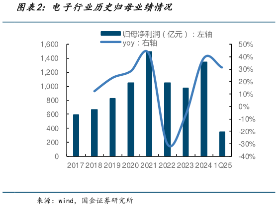 谁知道电子行业历史归母业绩情况?