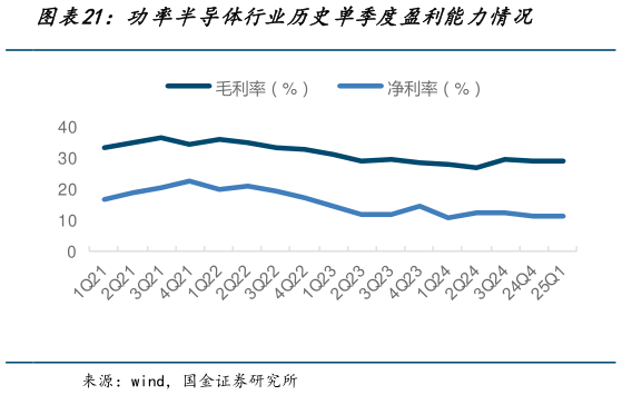 如何解释功率半导体行业历史单季度盈利能力情况?