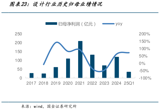如何解释设计行业历史归母业绩情况?