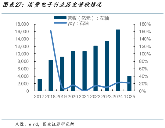 谁知道消费电子行业历史营收情况?