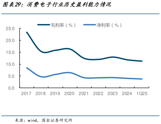 各位网友请教一下消费电子行业历史盈利能力情况?