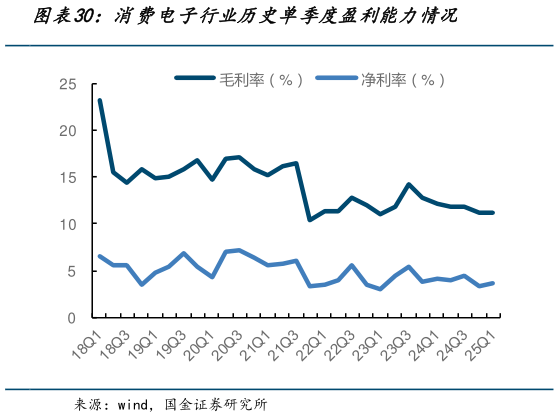 如何解释消费电子行业历史单季度盈利能力情况?