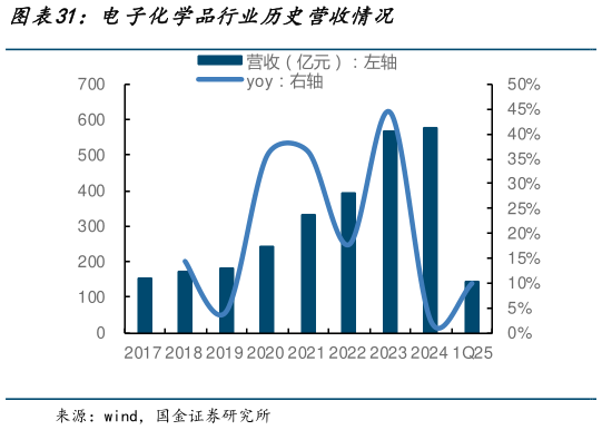 我想了解一下电子化学品行业历史营收情况?