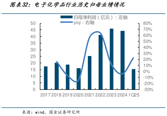 各位网友请教一下电子化学品行业历史归母业绩情况?