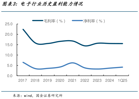 请问一下电子行业历史盈利能力情况?