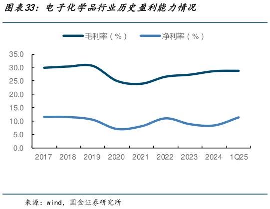 你知道电子化学品行业历史盈利能力情况?