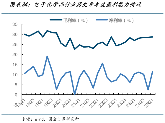 请问一下电子化学品行业历史单季度盈利能力情况?