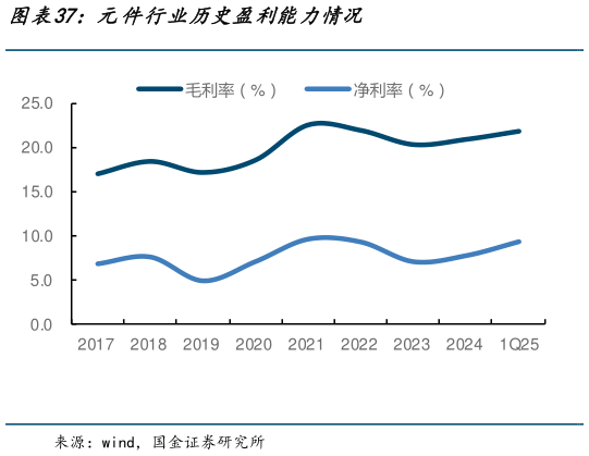 如何解释元件行业历史盈利能力情况?