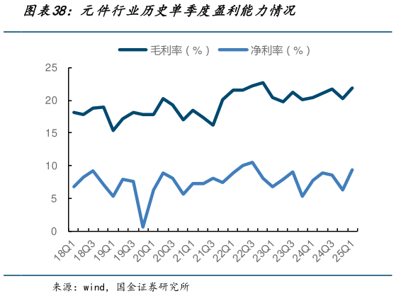 如何看待元件行业历史单季度盈利能力情况?