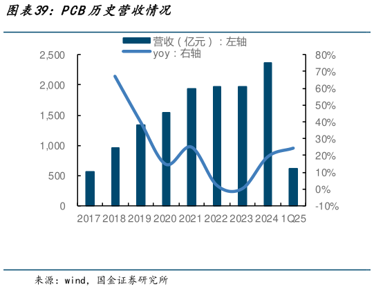 咨询下各位PCB历史营收情况?
