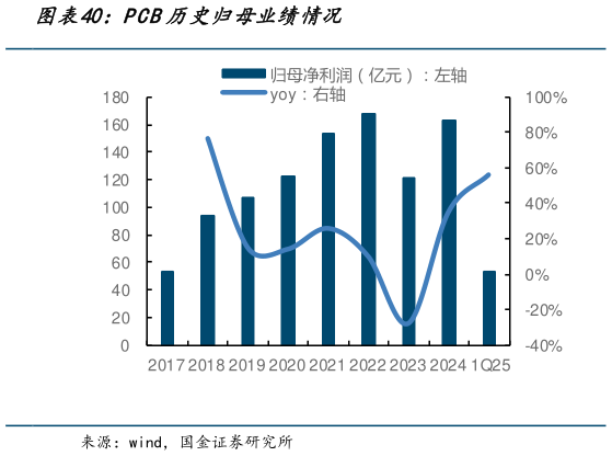 如何才能PCB历史归母业绩情况?