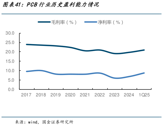 谁知道PCB行业历史盈利能力情况?
