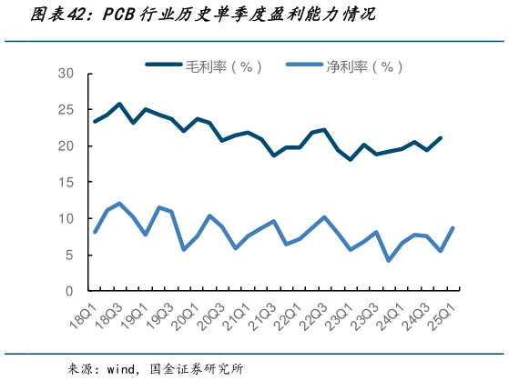 如何了解PCB行业历史单季度盈利能力情况?