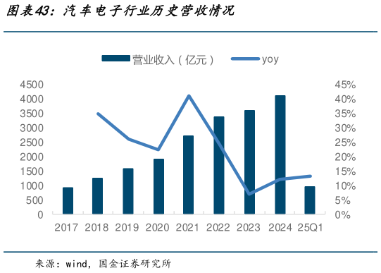 我想了解一下汽车电子行业历史营收情况?