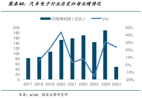 想关注一下汽车电子行业历史归母业绩情况?