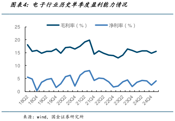 我想了解一下电子行业历史单季度盈利能力情况?