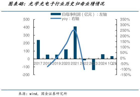 如何了解光学光电子行业历史归母业绩情况?