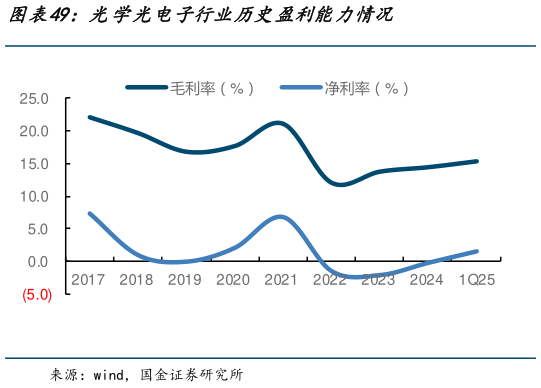 如何了解光学光电子行业历史盈利能力情况?