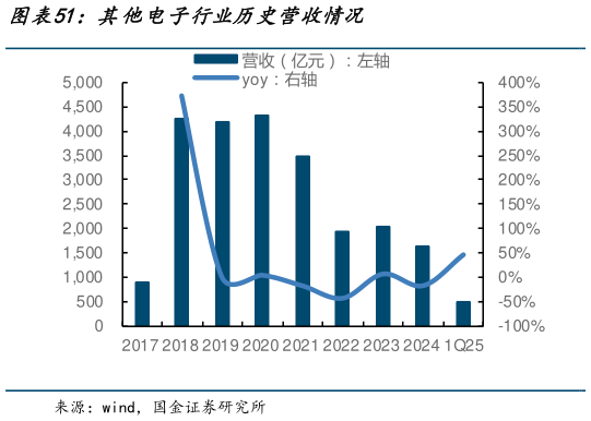 想关注一下其他电子行业历史营收情况?