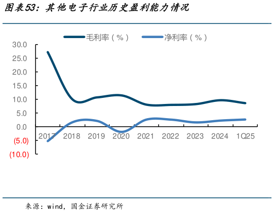 怎样理解其他电子行业历史盈利能力情况?