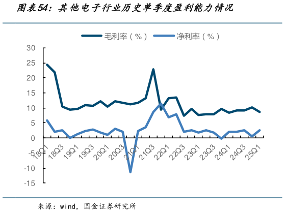 如何了解其他电子行业历史单季度盈利能力情况?