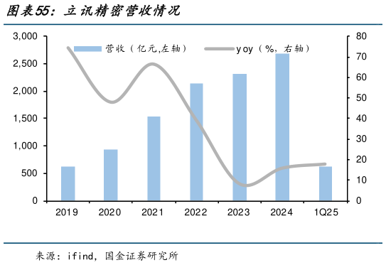 你知道立讯精密营收情况?