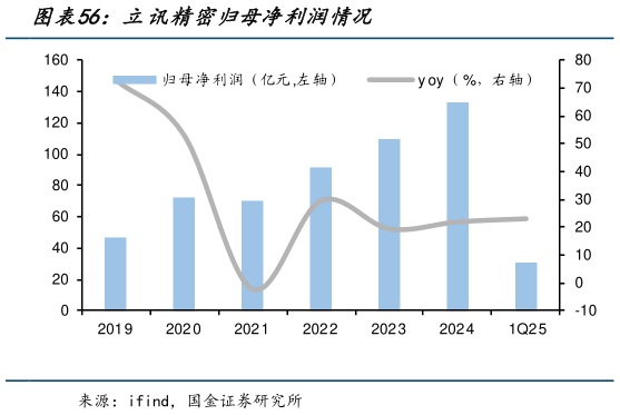 我想了解一下立讯精密归母净利润情况?