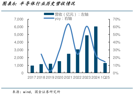 如何才能半导体行业历史营收情况?