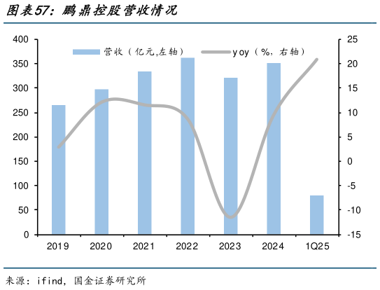 谁能回答鹏鼎控股营收情况?