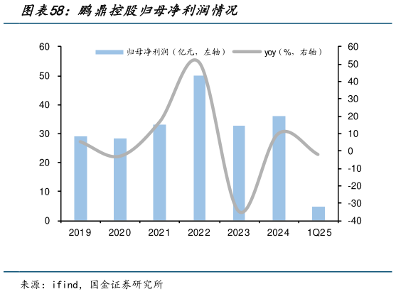 如何看待鹏鼎控股归母净利润情况?