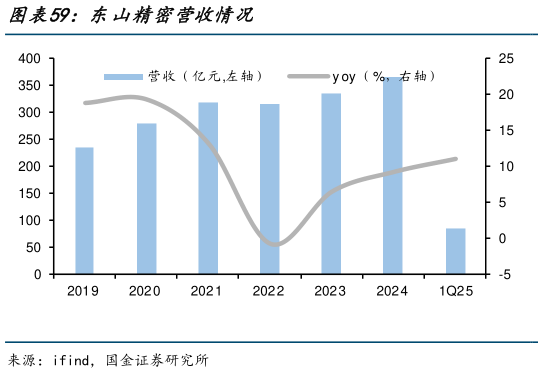 一起讨论下东山精密营收情况?