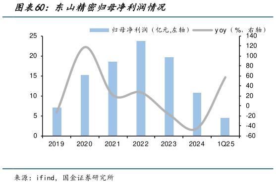 如何了解东山精密归母净利润情况?