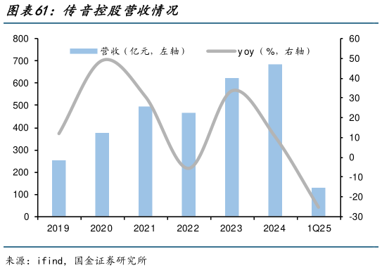 如何了解传音控股营收情况