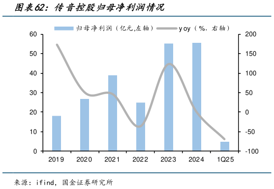 一起讨论下传音控股归母净利润情况