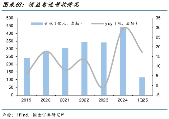 谁能回答领益智造营收情况