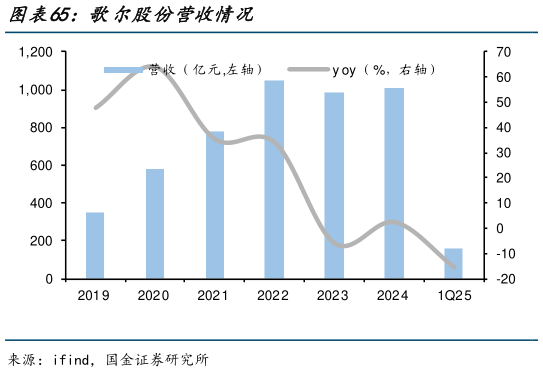 谁知道歌尔股份营收情况