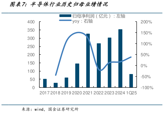 如何解释半导体行业历史归母业绩情况?